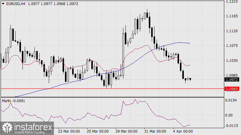  Previsioni per EUR/USD il 5 aprile 2022