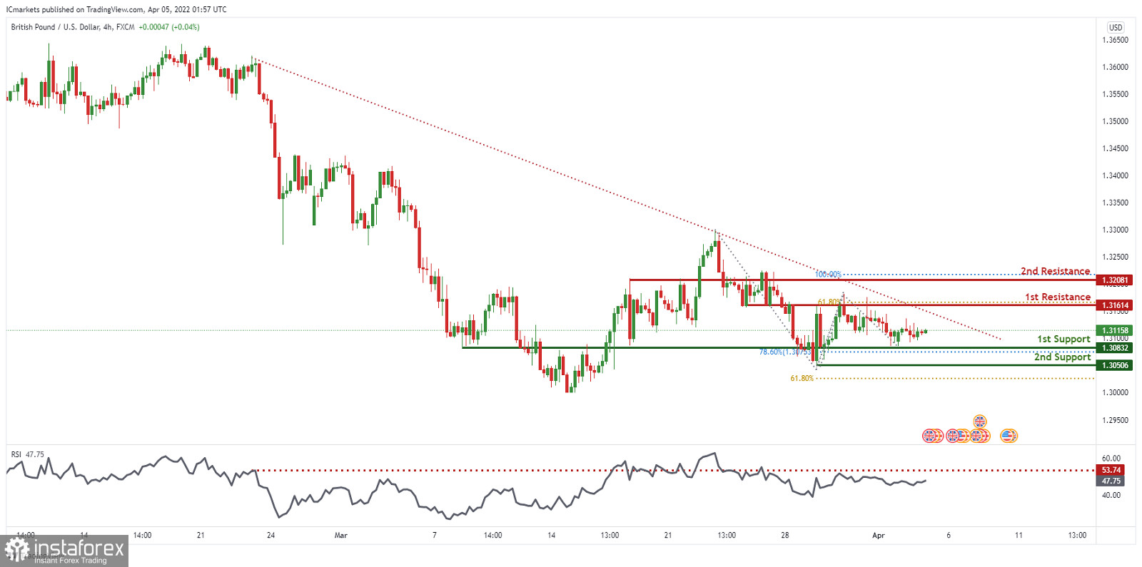  GBP/USD: spodziewamy się kształtowania impulsu spadkowego. Prognoza na 5 kwietnia 2022 roku.