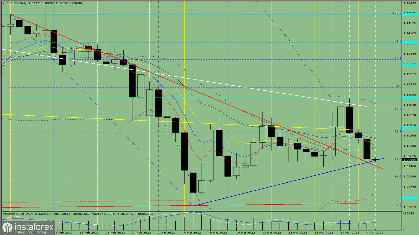 Analisi degli indicatori. Revisione giornaliera per la coppia di valute EUR/USD il 5 aprile 2022