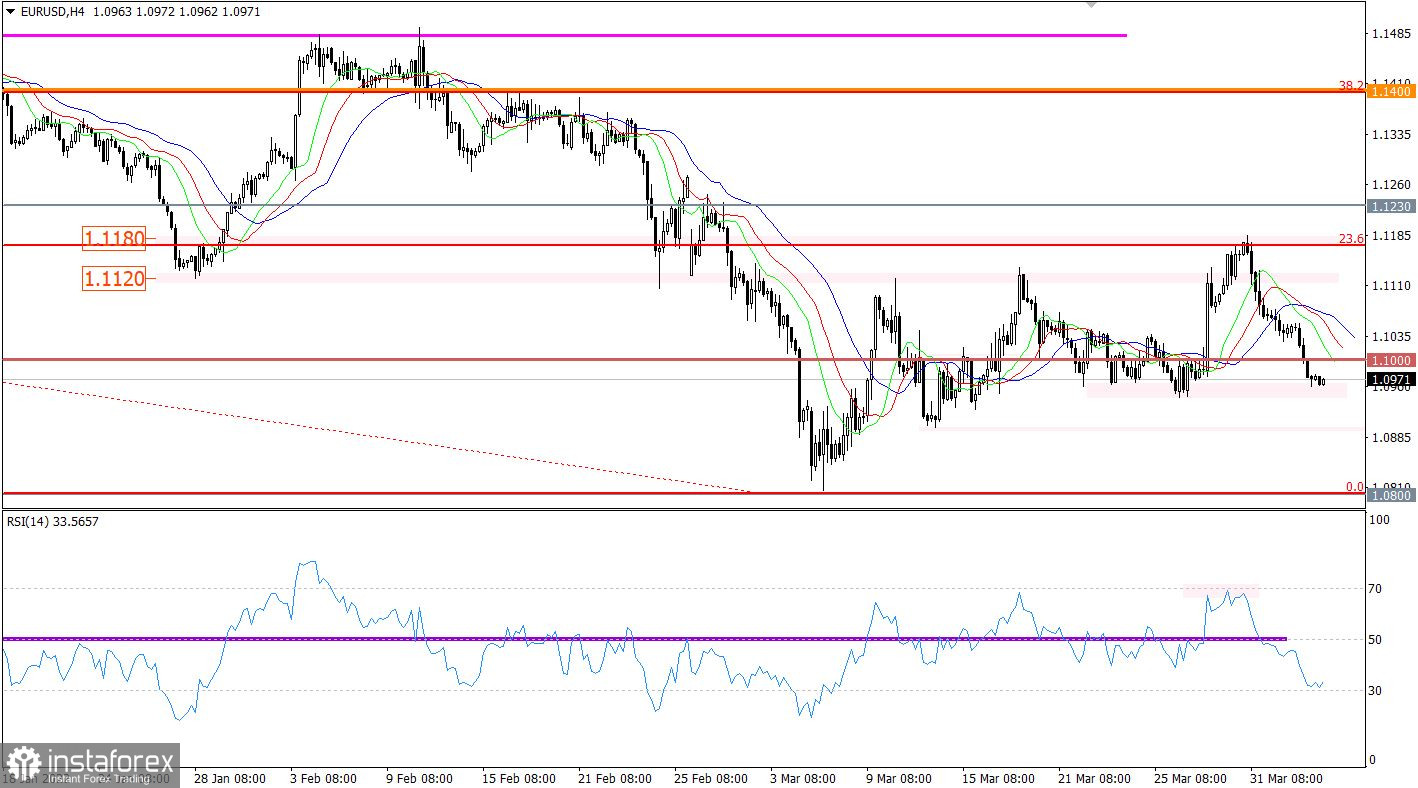 Горящий прогноз по GBP/USD от 05.04.2022