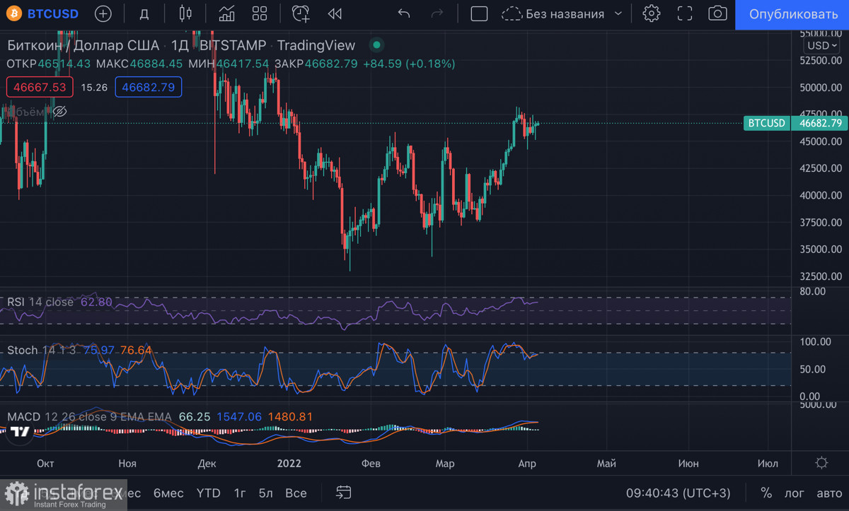 Биткоин сохраняет корреляцию с SPX и NASDAQ, но имеет преимущество: что это значит и при чем здесь ходлеры BTC?