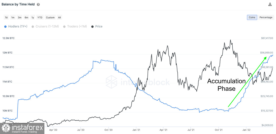 Биткоин сохраняет корреляцию с SPX и NASDAQ, но имеет преимущество: что это значит и при чем здесь ходлеры BTC?