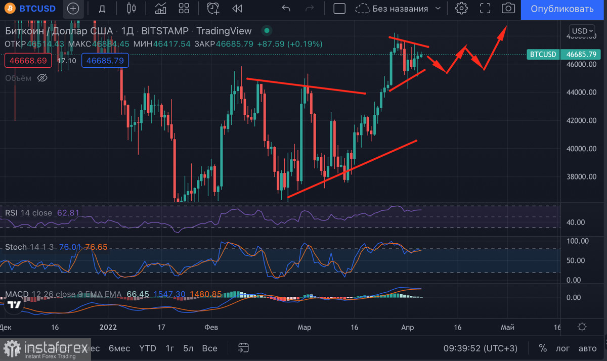 Биткоин сохраняет корреляцию с SPX и NASDAQ, но имеет преимущество: что это значит и при чем здесь ходлеры BTC?