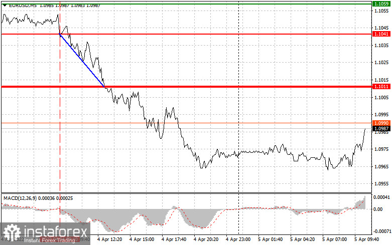  Consigli di trading per i trader principianti (analisi delle transazioni Forex di ieri). Coppia EURUSD il 5 aprile