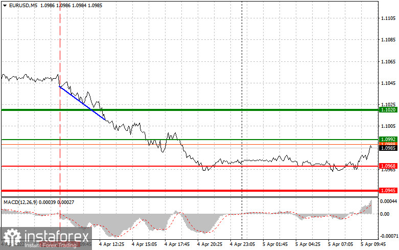  Consigli di trading per i trader principianti (analisi delle transazioni Forex di ieri). Coppia EURUSD il 5 aprile