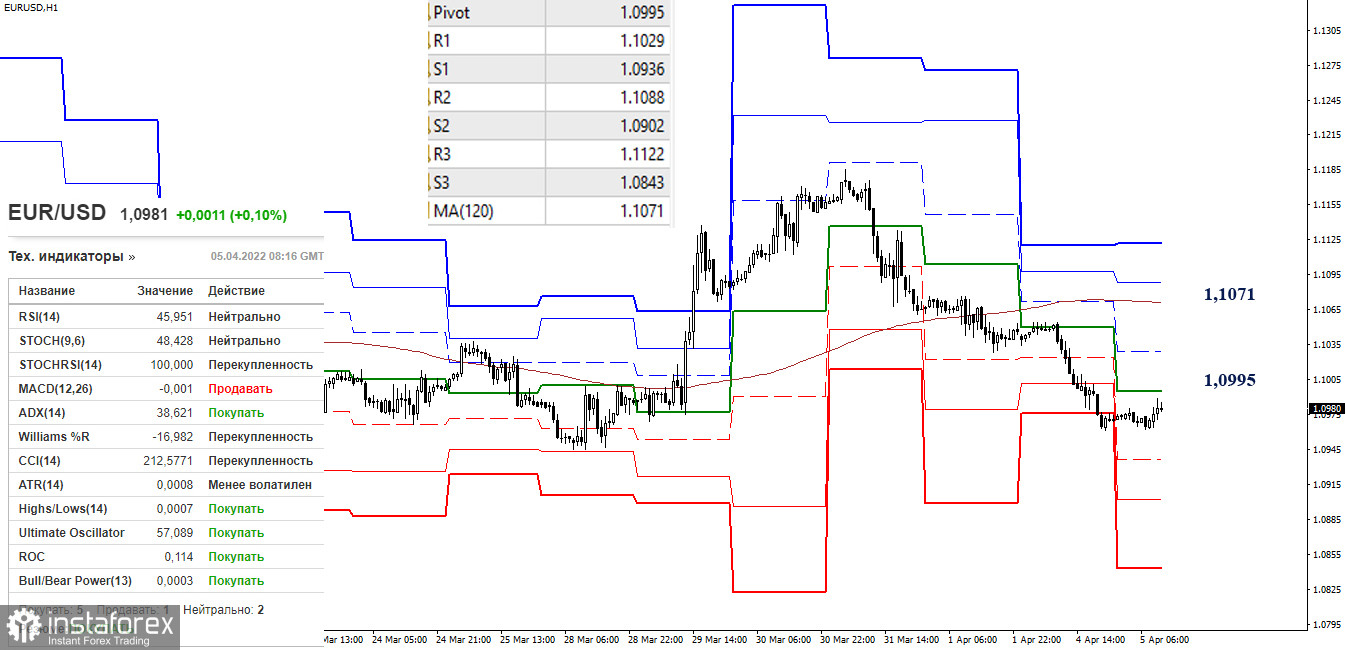 EUR/USD и GBP/USD 5 апреля – рекомендации технического анализа