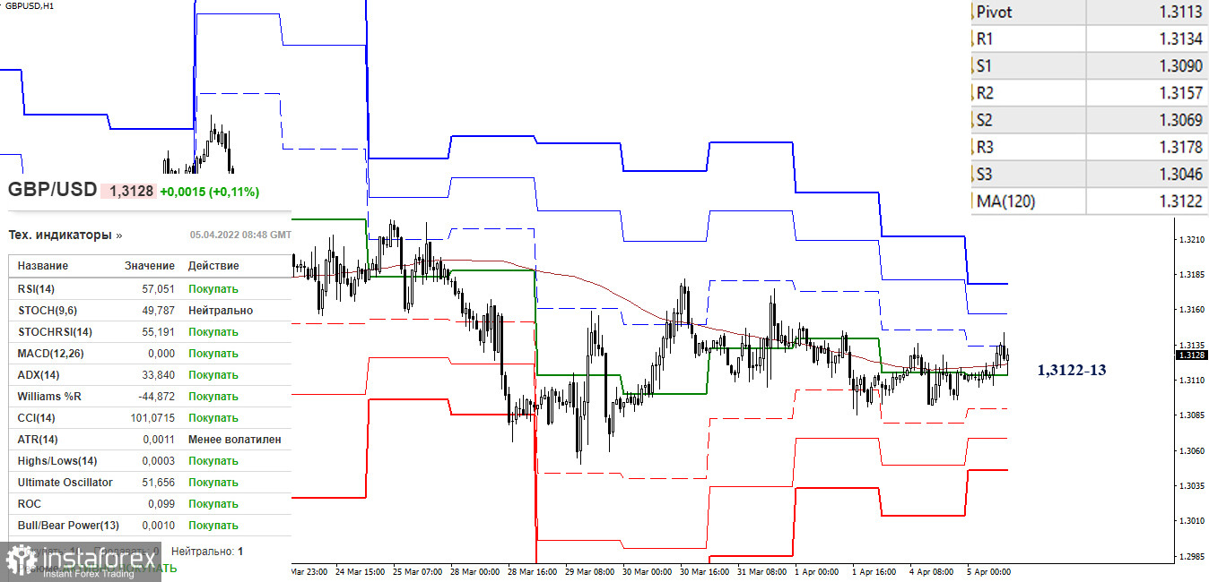 EUR/USD и GBP/USD 5 апреля – рекомендации технического анализа