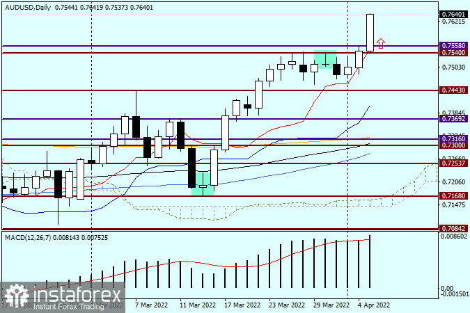 Анализ и прогноз по AUD/USD на 5 апреля 2022 года