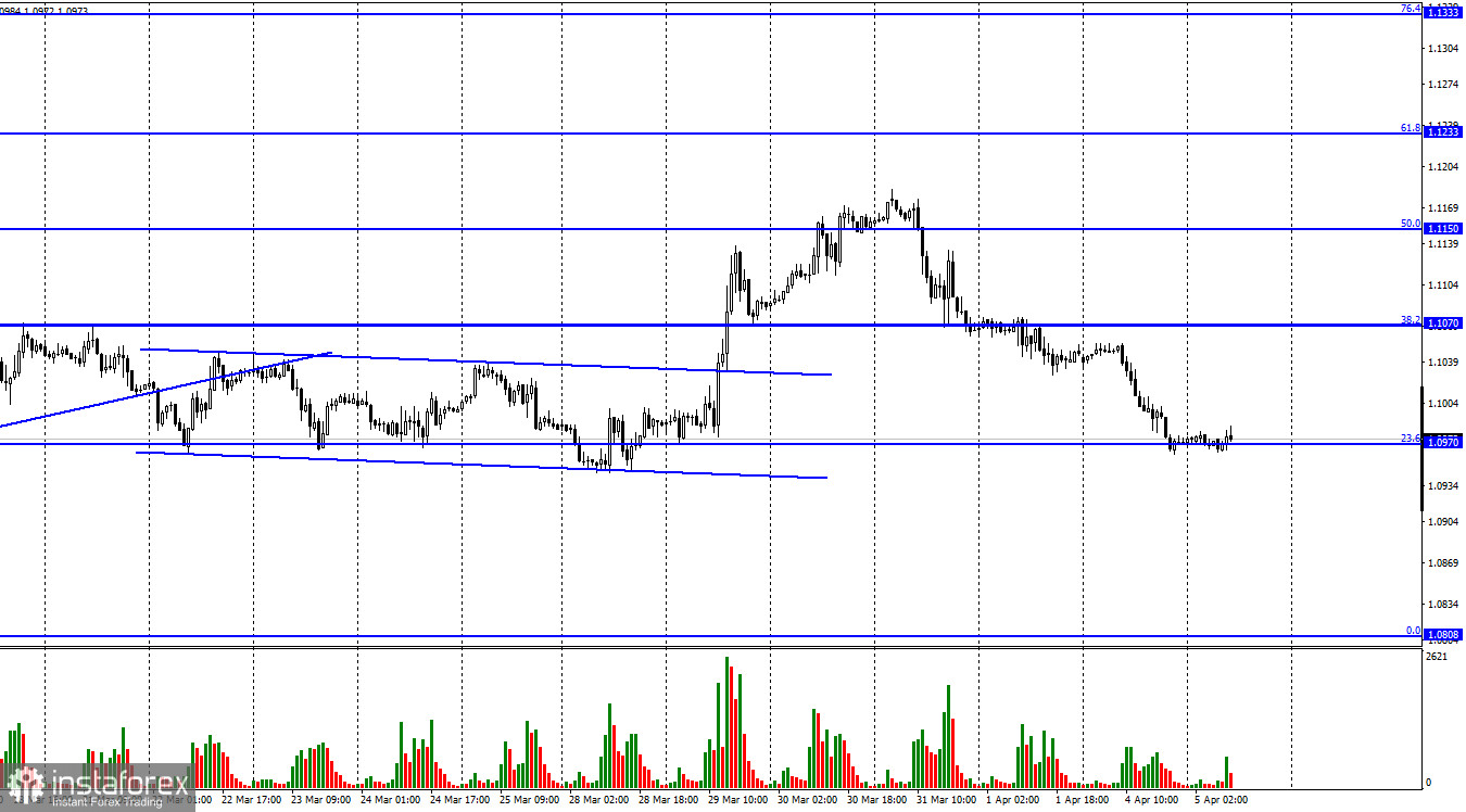  EUR/USD. 5 апреля. Новые санкции ЕС против РФ обрушили евровалюту