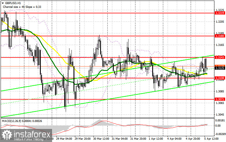 GBP/USD: план на американскую сессию 5 апреля (разбор утренних сделок). Фунт остается в канале, игнорируя хорошие данные по индексам PMI – медвежий сигнал