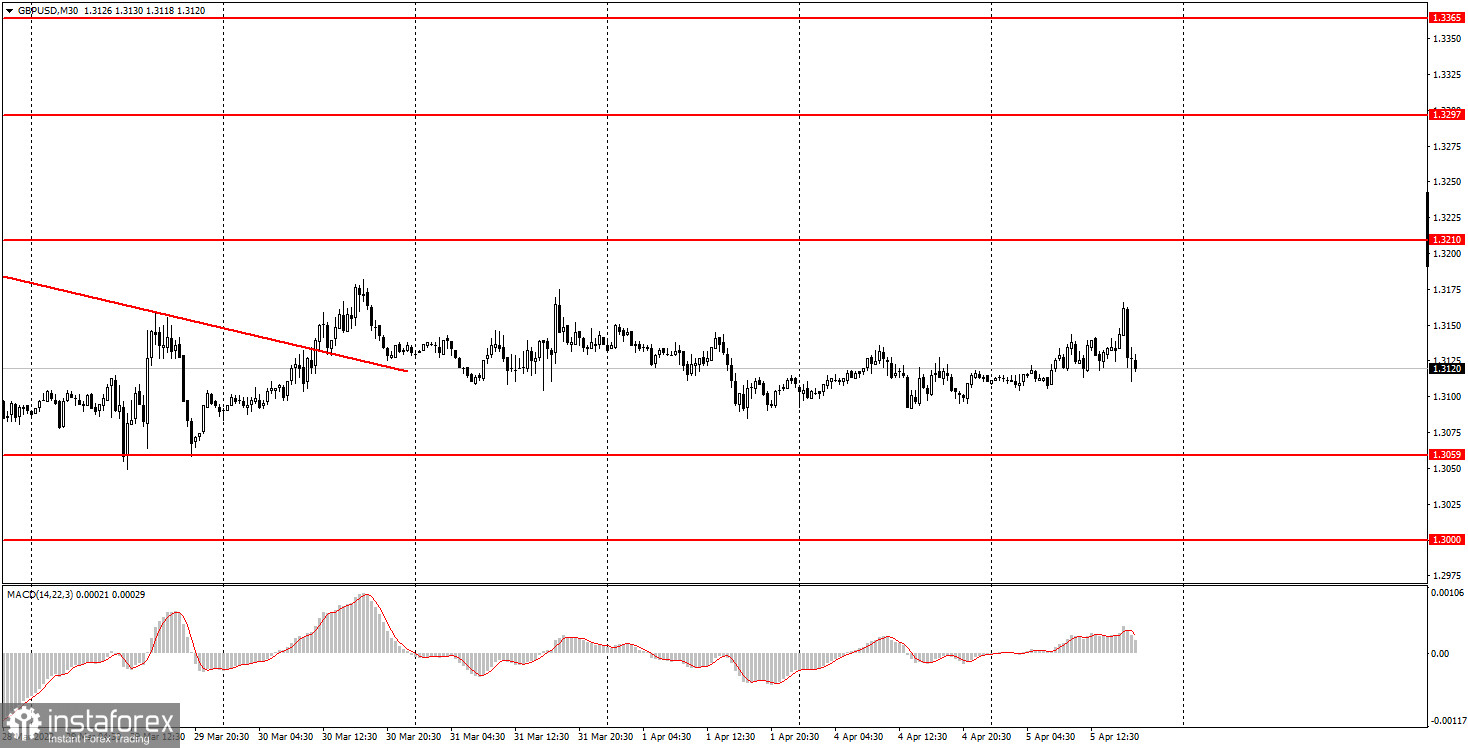 Как торговать валютную пару GBP/USD 6 апреля? Простые советы и разбор сделок для новичков. 