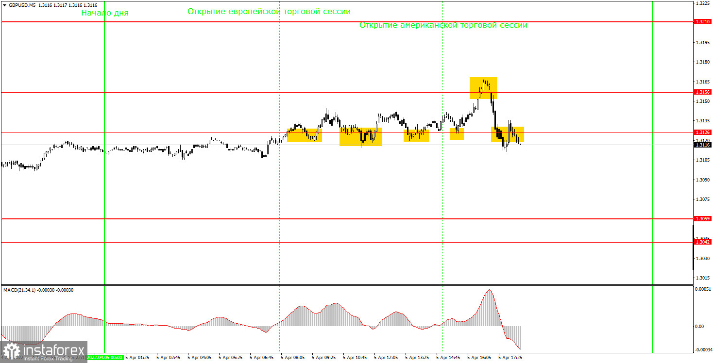 Как торговать валютную пару GBP/USD 6 апреля? Простые советы и разбор сделок для новичков. 