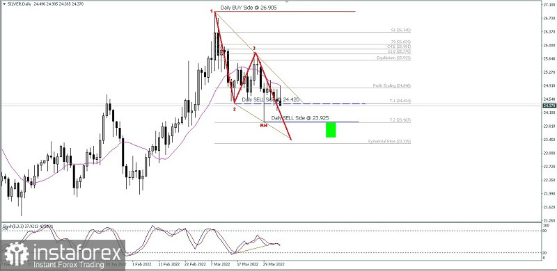 Analisa Teknikal Pergerakan Harga Harian Aset Komoditi Perak Rabu 06 April 2022.