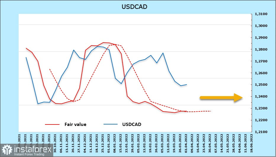 ФРС готовит рынки к масштабной рецессии. Обзор USD, CAD, JPY