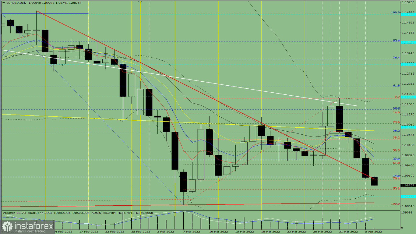 Analisi degli indicatori. Revisione giornaliera per la coppia di valute EUR/USD il 6 aprile 2022