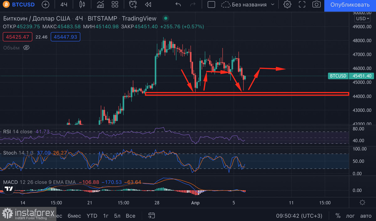 Биткоин продолжает консолидироваться на фоне новых инвестиций от MicroStrategy: что криптовалюту ждет в будущем?