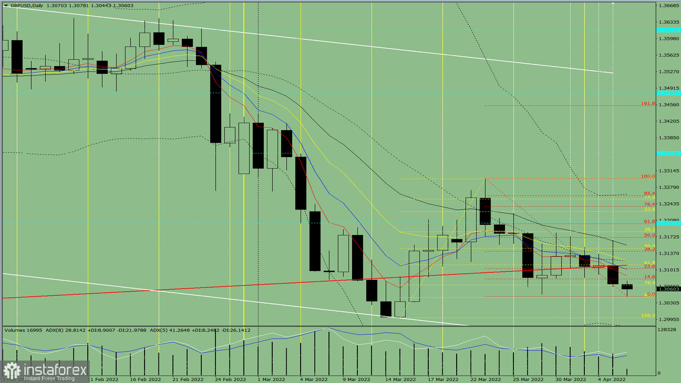 Analisi degli indicatori. Revisione giornaliera per la coppia di valute GBP/USD il 6 aprile 2022