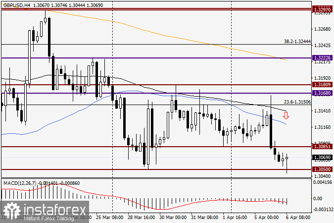 Анализ и прогноз по GBP/USD на 6 апреля 2022 года