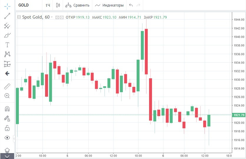 Ястребиные настроения чиновников ФРС ухудшают перспективы золота 