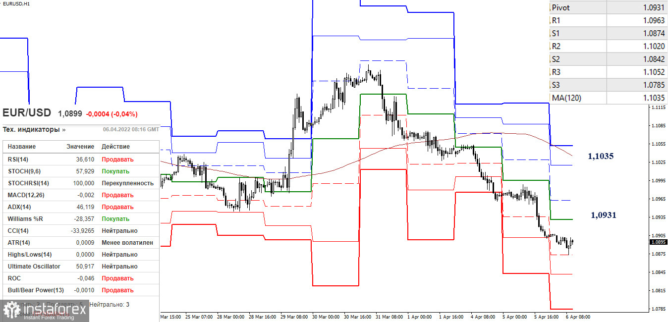 EUR/USD и GBP/USD 6 апреля – рекомендации технического анализа