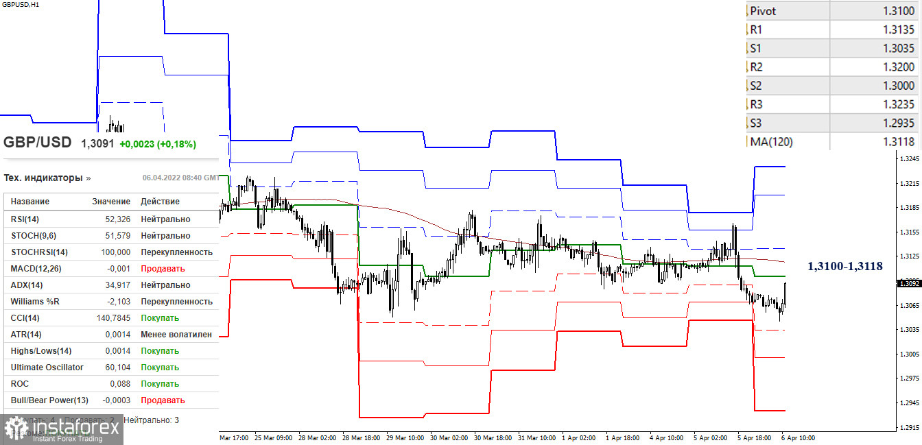 EUR/USD и GBP/USD 6 апреля – рекомендации технического анализа