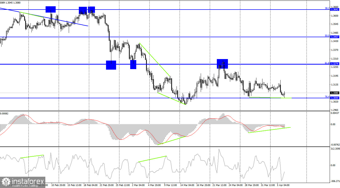 GBP/USD. 6 апреля. Британец выполнил падение после выступления Брейнард