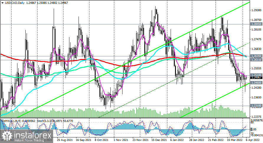 USD/CAD: каковы основные драйверы для CAD и пары?