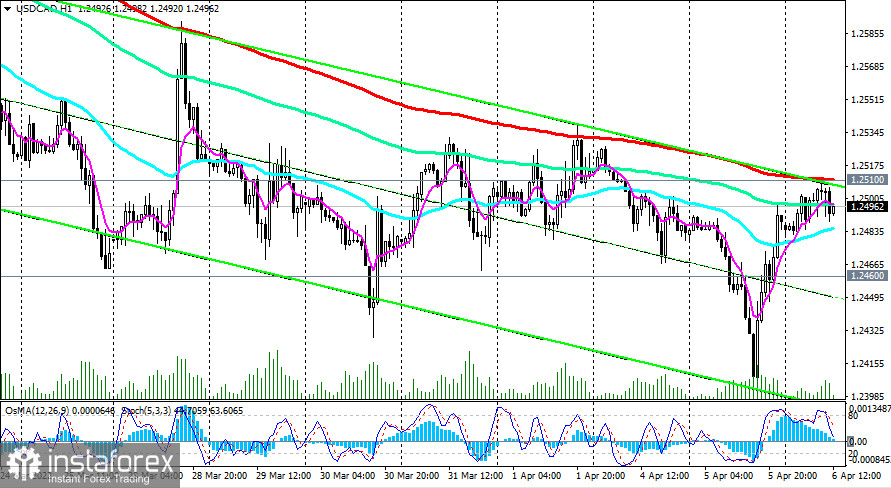 USD/CAD: каковы основные драйверы для CAD и пары?