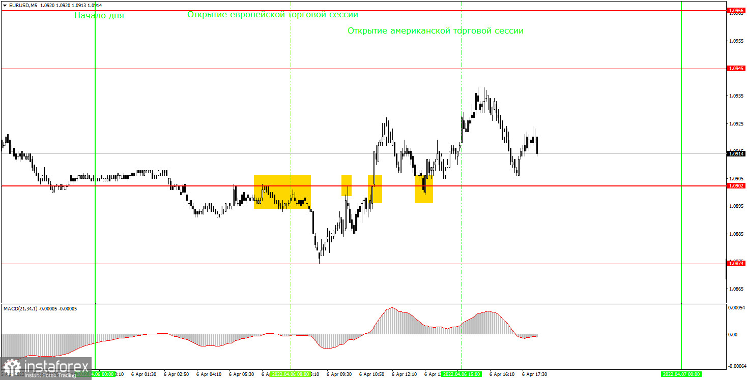 Как торговать валютную пару EUR/USD 7 апреля? Простые советы и разбор сделок для новичков. 