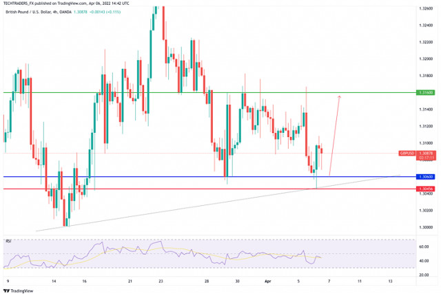 Análise do GBP/USD em 6 de abril.