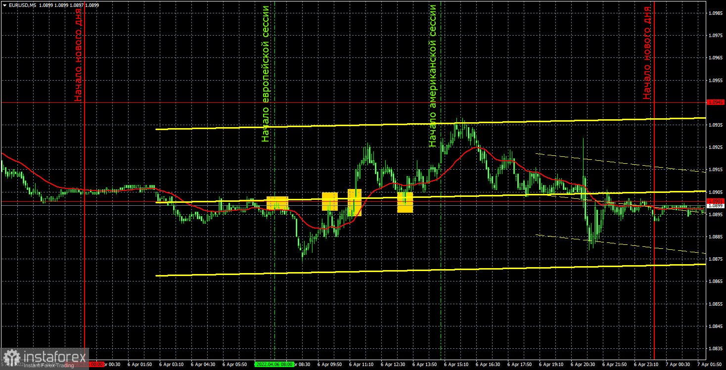 Прогноз и торговые сигналы по EUR/USD на 7 апреля. Отчет COT. Детальный разбор движения пары и торговых сделок. Евровалюта воспользовалась отсутствием новостей. 