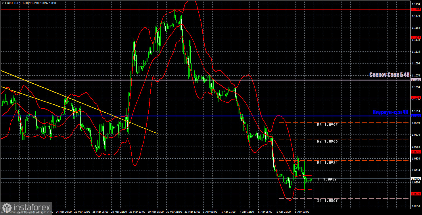 Прогноз и торговые сигналы по EUR/USD на 7 апреля. Отчет COT. Детальный разбор движения пары и торговых сделок. Евровалюта воспользовалась отсутствием новостей. 