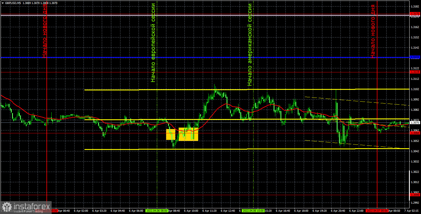 Прогноз и торговые сигналы по GBP/USD на 7 апреля. Отчет COT. Детальный разбор движения пары и торговых сделок. Британский фунт начал за здравие, а закончил за упокой.