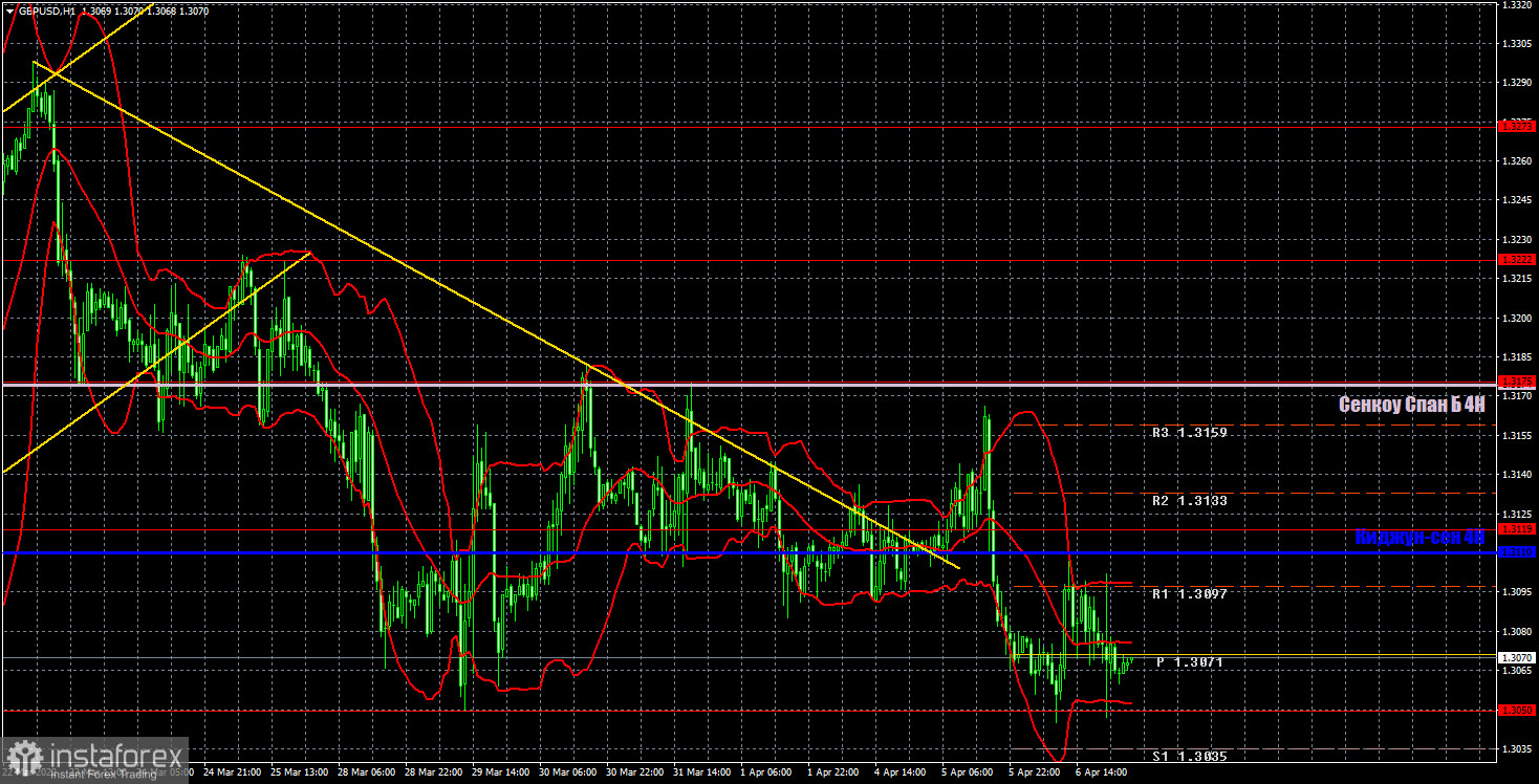 Прогноз и торговые сигналы по GBP/USD на 7 апреля. Отчет COT. Детальный разбор движения пары и торговых сделок. Британский фунт начал за здравие, а закончил за упокой.