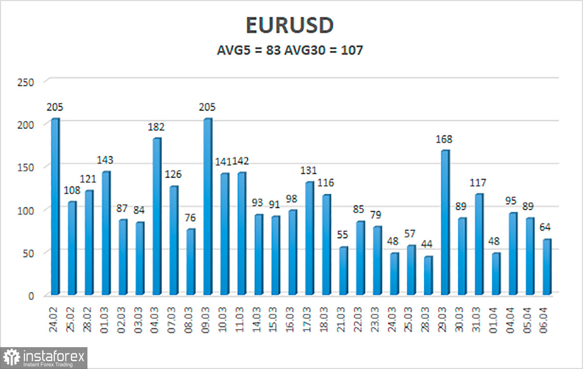 Обзор пары EUR/USD. 7 апреля. Новые санкции Евросоюза еще ближе пододвигают Евросоюз к рецессии и энергетическому кризису