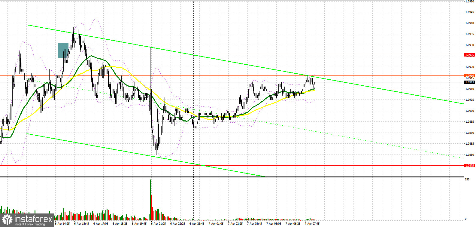 EUR/USD: план на европейскую сессию 7 апреля. Commitment of Traders COT-отчеты (разбор вчерашних сделок). После протоколов ФРС давление на евро ослабло. Под прицелом покупателей уровень 1.0925