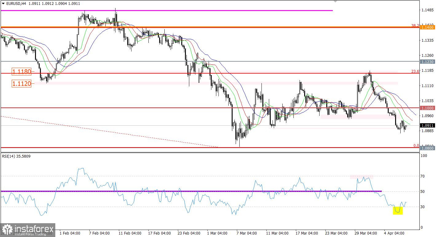 Горящий прогноз по EUR/USD от 7.04.2022