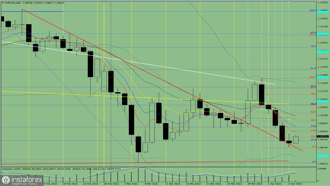 Индикаторный анализ. Дневной обзор на 7апреля 2022 года по валютной паре EUR/USD