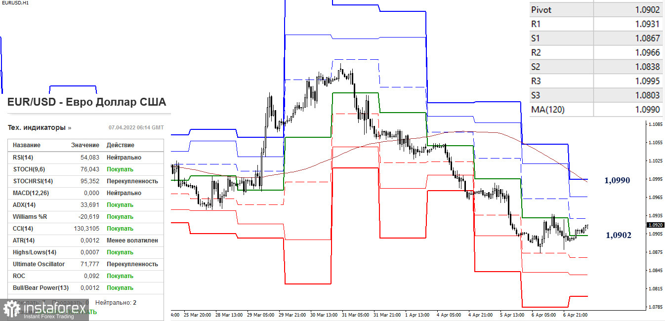 EUR/USD и GBP/USD 7 апреля – рекомендации технического анализа