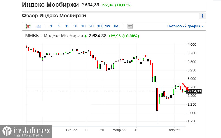 Фондовые рынки США и Европы - первый день после мощного обвала. МБ во флете