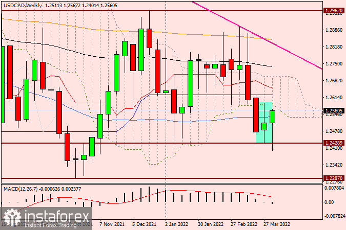 Технический анализ и прогноз по USD/CAD на 7 апреля