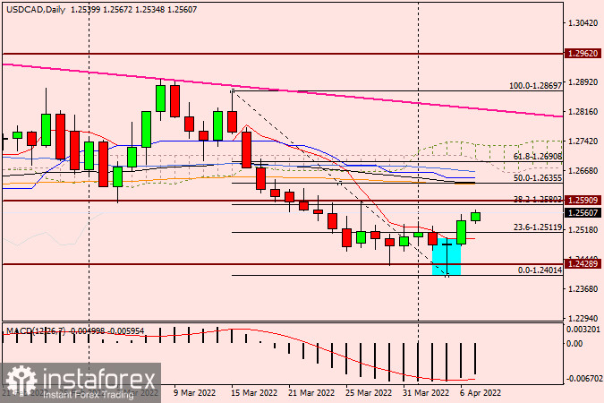 Технический анализ и прогноз по USD/CAD на 7 апреля