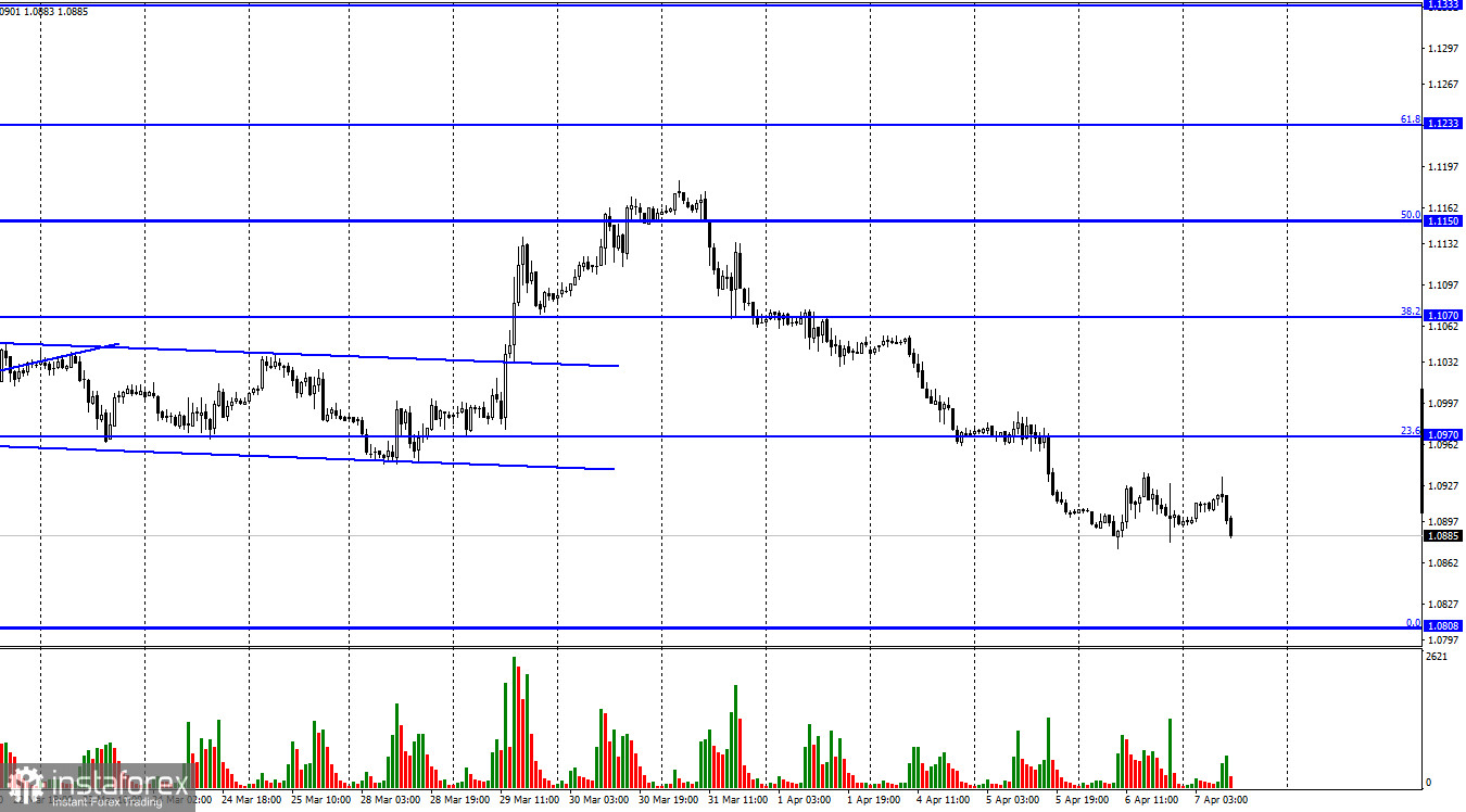  EUR/USD. 7 aprile. I verbali della Fed portano all'aumento del dollaro