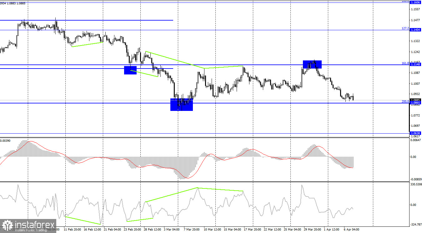  EUR/USD. 7 aprile. I verbali della Fed portano all'aumento del dollaro