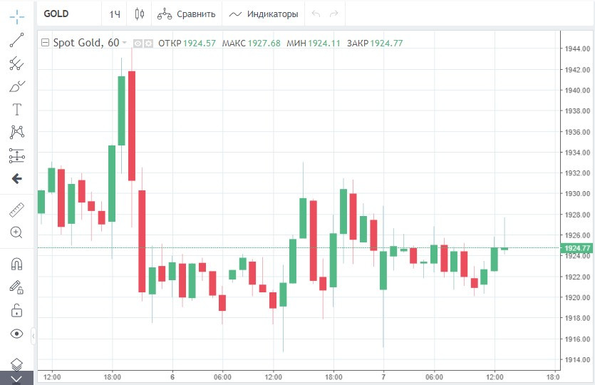 Gold застрял: быки и медведи с переменным успехом перетягивают канат 