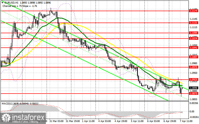 EUR/USD: план на американскую сессию 7 апреля (разбор утренних сделок). Покупатели евро очень настойчивы. Впереди протокол ЕЦБ