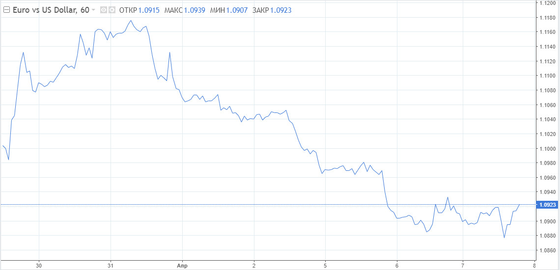 EUR/USD: Доллар собирается с мыслями. По «луни» идет разгар продаж