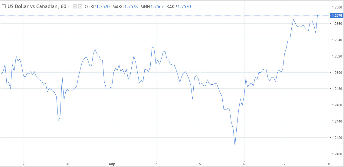 EUR/USD: Доллар собирается с мыслями. По «луни» идет разгар продаж