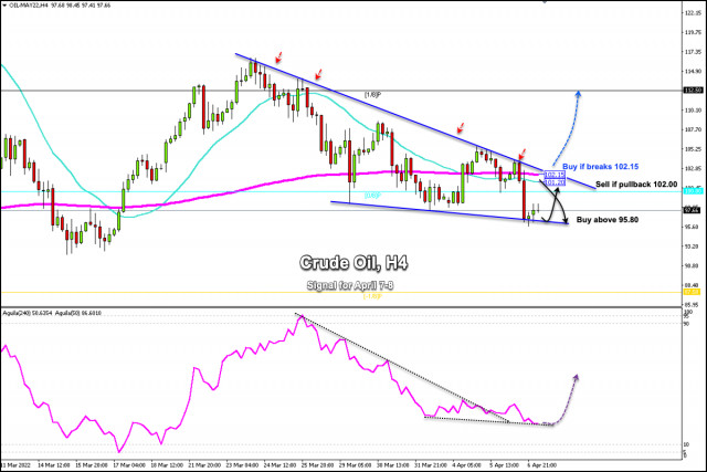 Trading Signal for Crude Oil (WTI - #CL) for April 07-08, 2021: buy above $95.80 (falling wedge)