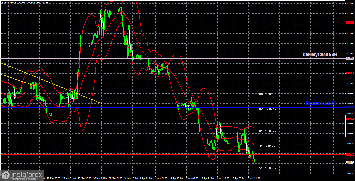 Прогноз и торговые сигналы по EUR/USD на 8 апреля. Отчет COT. Детальный разбор движения пары и торговых сделок. Евровалюта провела скучный четверг. 